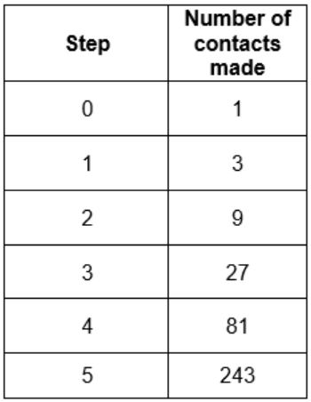 A table of values. The independent variable is step and includes the values 0, 1, 2, 3, 4 and 5. The dependent variable is number of contacts made and includes 1, 3, 9, 27, 81 and 243.