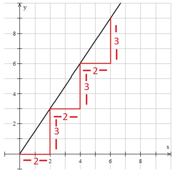A graph of a line that travels through points at (0, 0), (2, 3), (4, 6) and (6, 9).