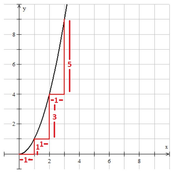 A graph of a line that travels through points at (0, 0), (1, 1), (2, 4) and (3, 9).