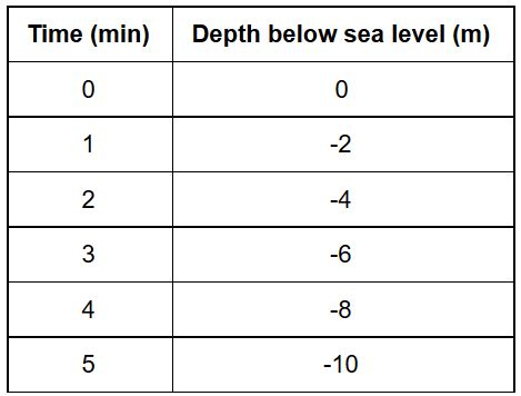 A table of values. The independent variable is time in minutes and includes the values 0, 1, 2, 3, 4 and 5. The dependent variable is depth below sea level in meters and includes 0, -2, -4, -6, -8 and -10.