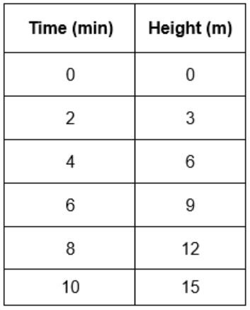 A table of values. The independent variable is time in minutes and includes the values 0, 2, 4, 6, 8 and 10. The dependent variable is height in meters and includes the values 0, 3, 6, 9, 12 and 15.