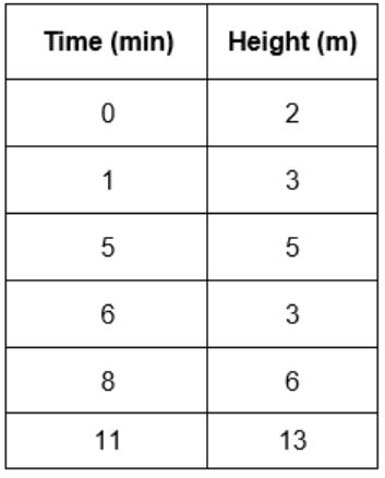 A table of values. The independent variable is time in minutes and includes the values 0, 1, 5, 6, 8 and 11. The dependent variable is height in meters and includes 2, 3, 5, 3, 6 and 13.