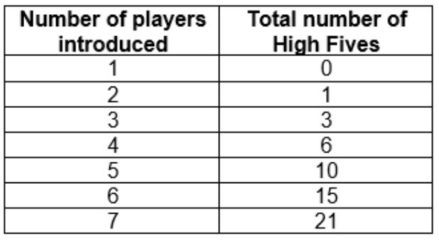 An image of the table of values indicating number of players introduced and total number of high fives. The values are 1 player - 0 high fives, 2 players - 1 high five, 3 players - 3 high fives, 4 players - 6 high fives, 5 players - 10 high fives, 6 players - 15 high fives, 7 players - 21 high fives.