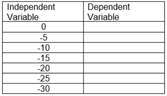 An image of a table of values. The independent values are listed as 0, -5, -10, -15, -20, -25 and -30. The dependent values are blank.​