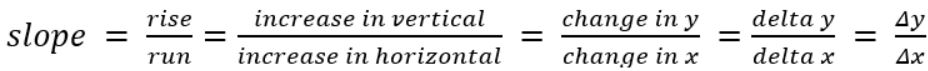 Equation for slope equals rise divided by run which equals increase in vertical divided by increase in horizontal which equals change in y divided by change in x which equals delta y divided by delta x.