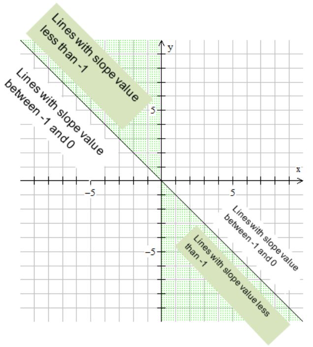 An image of a grid with a diagonal line passing through point (0, 0) from the bottom Right to the top Left. The area above the line but below the x-axis is labeled as lines with slope value between -1 and 0. The area below the line and below the x-axis is labeled as lines with slope value less than -1. The area above the line and above the x-axis is labeled lines with slopw value less than -1 and the area above the x-axis and below the line is labeled as lines with slope value between -1 and 0.