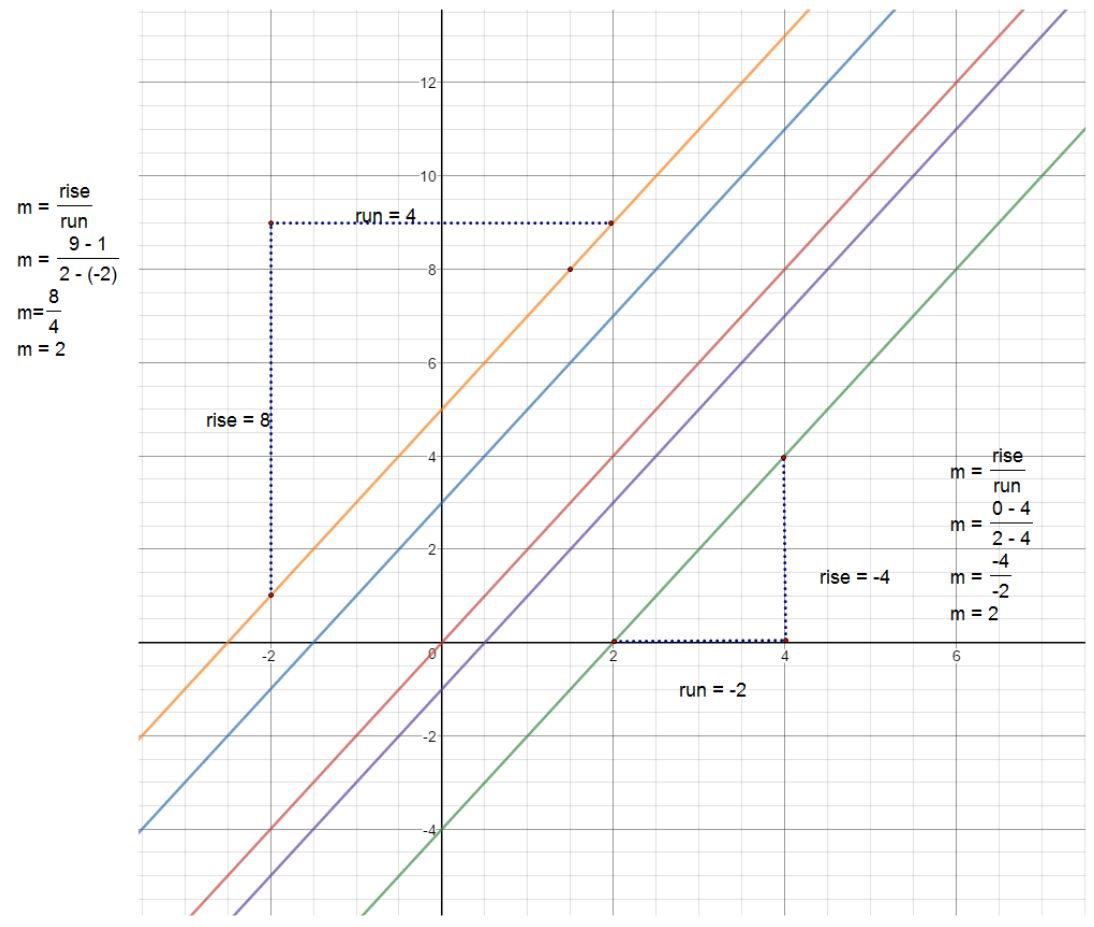 A grid with  several different parallel, diagonal lines drawn from bottom Left to top Right. Slope can be calculated using any two points on a line. One line has a rise of 8 and a run of 4 marked off, while another has a rise of -4 and a run of -2 marked off. Both these slopes will equal 2.
