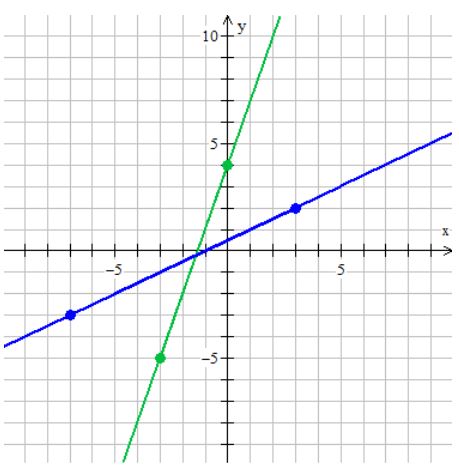 An image of a grid with a green diagonal line that passes through points (-3, -5) and (0, 5) as well as a blue diagonal line that passes through points (-7, -3) and (3, 2).