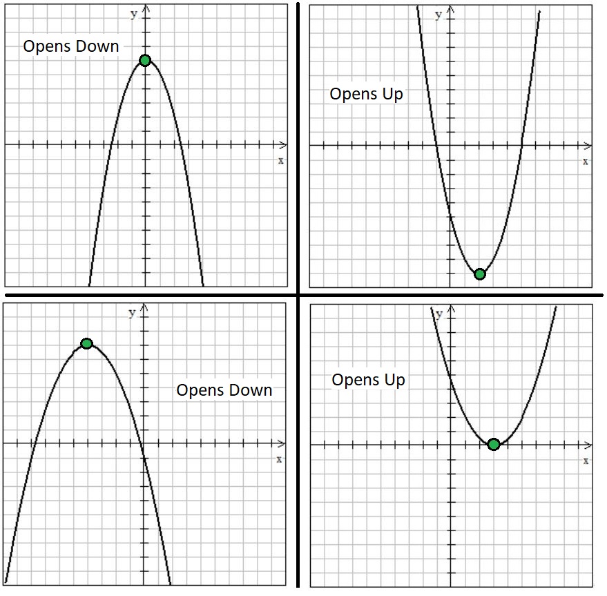 An image of four parabolas. Two parabolas open upwards and two open downwards.