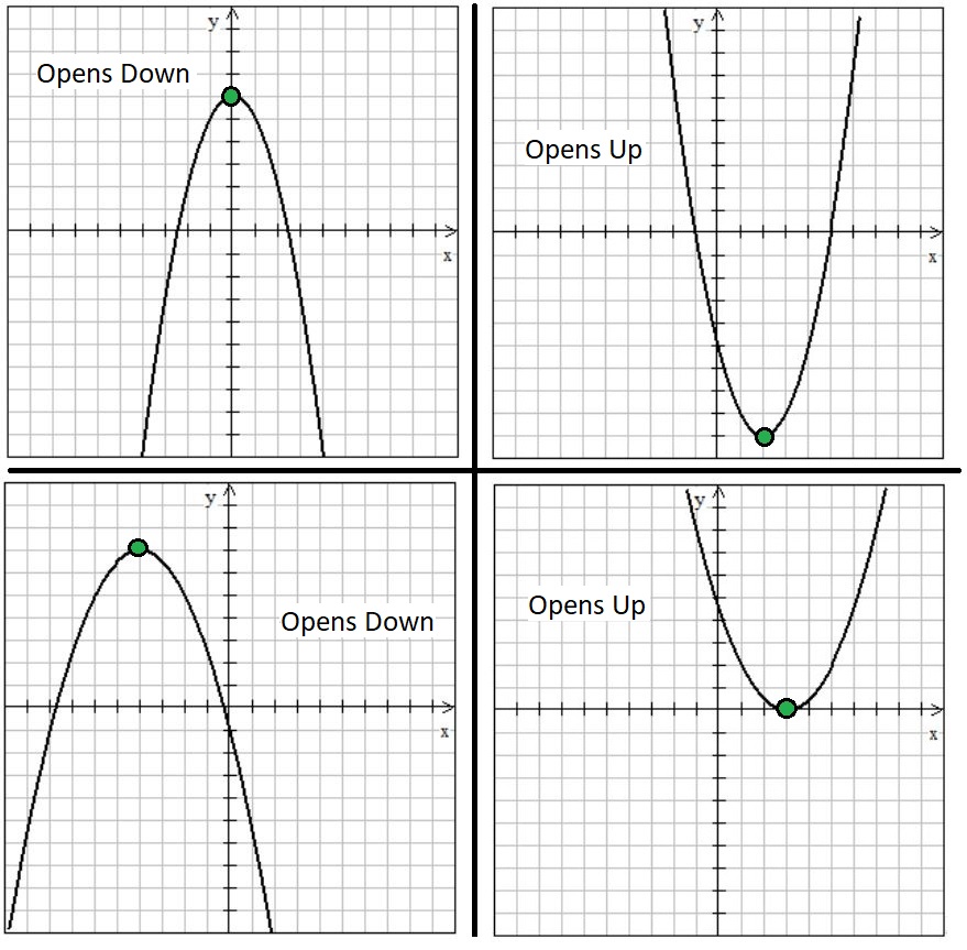 An image of four parabolas. Two parabolas open upwards and two open downwards.