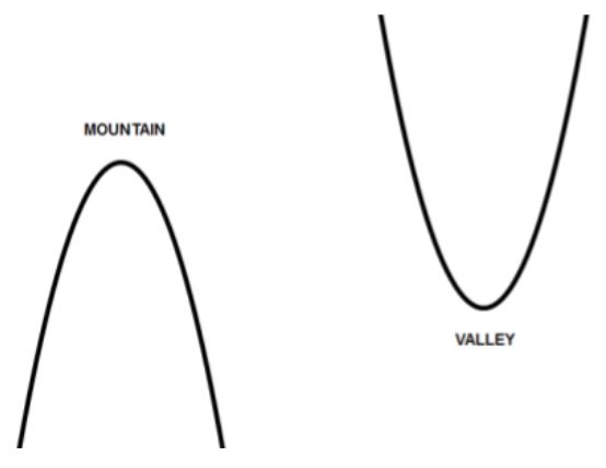 An image of a parabola that opens downwards, this is called a mountain. An image of a parabola that opens upwards, this is called a valley.[Click and drag to move] ​