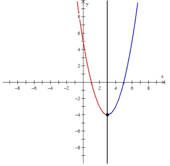 An image of a valley parabola with a vertex of (3, -4).