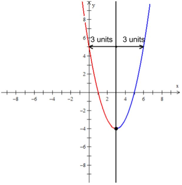 An image of a valley parabola with a vertex of (3, -4).