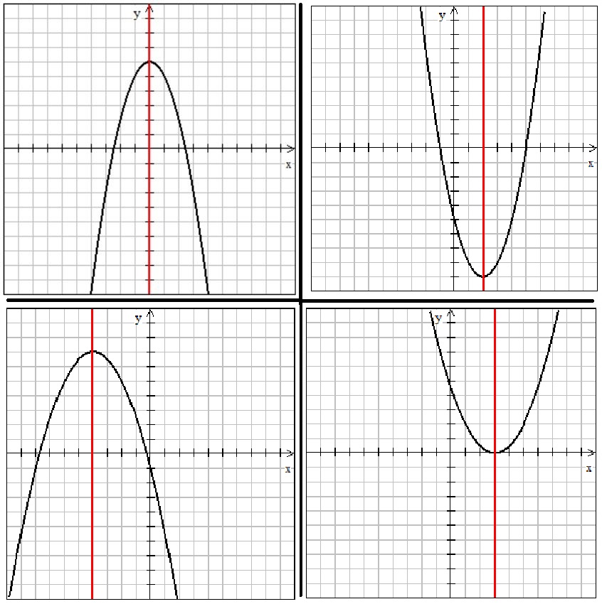 An image of four parabolas. The lines of symmetry are drawn vertically through their vertexes.