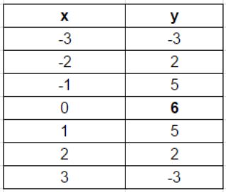 A table of values that holds x and y coordinates that represents points on a graph. The points are (-3, -3), (-2, 2), (-1, 5), (0, 6), (1, 5), (2, 2) and (3, -3).