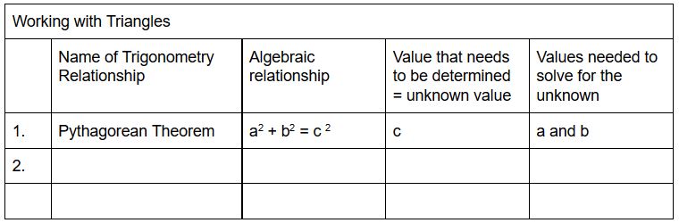 A working with triangles chart that lists the name of the trigonometry relationship, the algebraic expression, the value that needs to be determined and the values needed to solve for the unknown.