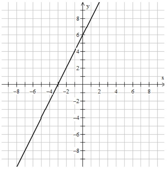 An image of a grid with a diagonal line that is drawn from bottom corner to the opposite upper corner. The line passes through points (-6, -6) and (1, 8).