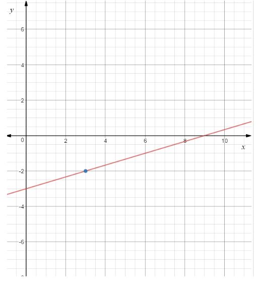 An image of a grid with a diagonal line that passes through point (-2, 3), which is indicated with a blue dot.