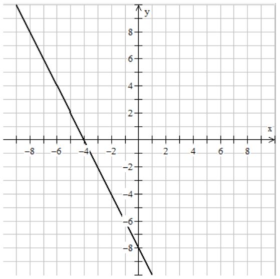 An image of a grid with a diagonal line drawn tha travels from upper corner to opposite lower corner. The line passes thrugh point (-4, 0).