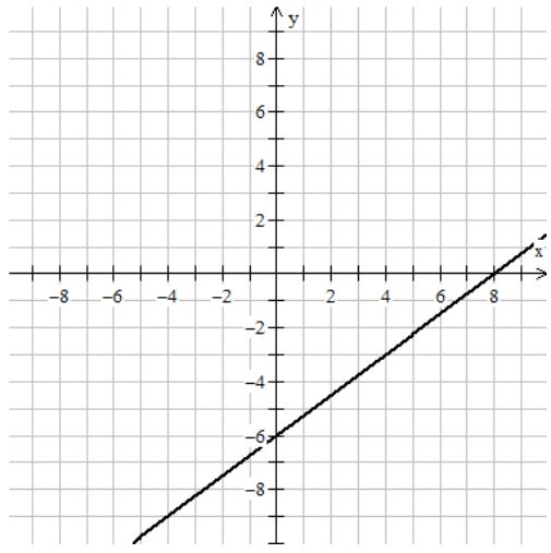 An image of a grid with a diagonal line drawn that travels from bottom corner to opposite top corner. The line passes through point (8, 0).