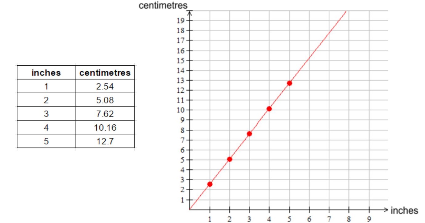 An image of a table of values with values for inches that include 1, 2, 3, 4 and 5 and values for centimeters that include 2.54, 5.08, 7.62, 10.16 and 12.7.