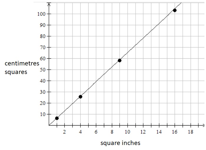 An image of a graph with square inches on the x-axis and centimetres squares on the y-axis.