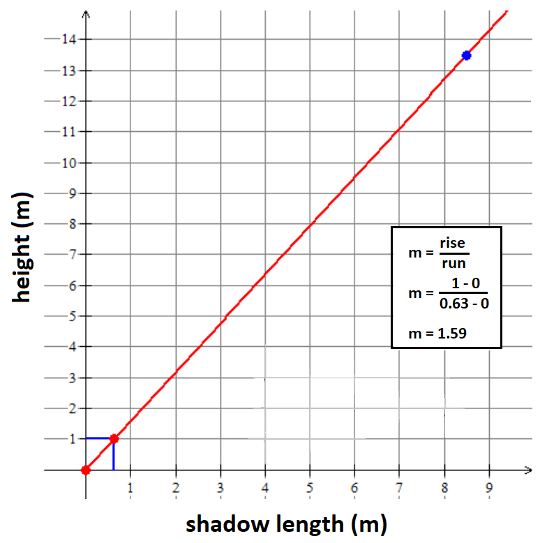An image of a grid with shadow length on the x axis and height on the y axis. the slope is calculated on the graph equals 1.59.