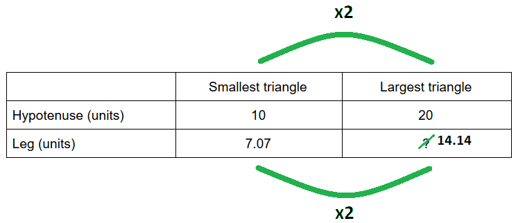 An image of a table that indicates that the hypotenuse and leg of the smallest triangle are 10 and 7.07 respectively. The hypotenuse and leg of the largest triangle are 20 and unknown respectively. Since the hypotenuse was multiplied by 2, we can multiply the leg to find that the leg value of the largest triangle is 14.14.