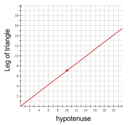 An image of a grid with hypotenuse on the x axis and leg of triangle on the y axis. The line on the grid passes travels from (0,0) to (20,14).
