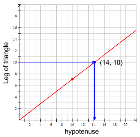 An image of a graph with hypotenuse on the x axis and leg of triangle on the y axis. The point (14, 10) is highlighted.