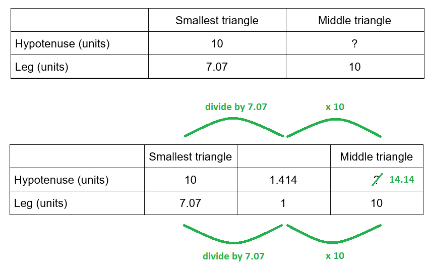 An image of a table showing that the hypotenuse and leg of the smallest triangle are equal to 10 and 7.07 respectively. The values of the hypotenuse and leg of a middle triangle are unknown and 10 respectively. We can add a middle coumn and divide the hypotenuse and leg by 7.07. We can then multiply these values by 10 to find the value of the hypotenuse of the middle triangle is 14.14.