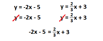 An image showing how we can substitute -2x minus  for the y in the second equation.
