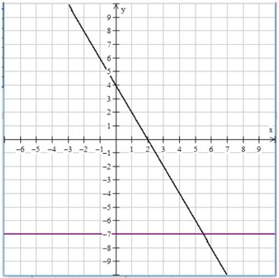 An image of a grid with a line drawn that passes through points (0, 4) and (2, 0) as well as a horizontal line that y = -7.