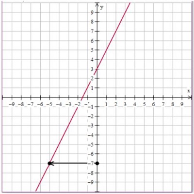 An image of a grid with the line drawn that passes through points (-2, 0) and (3, 0). This time the point (-5, -7) is highlighted.