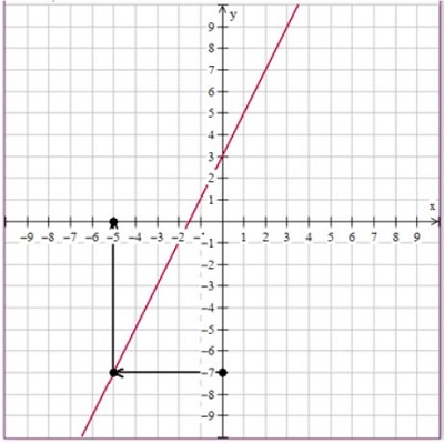 An image of a grid with the line drawn that passes through points (-2, 0) and (3, 0). This time the point (-5, -7) is highlighted.