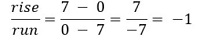 An image where the calculation for rise over run is equals to 7 - 0 divided by 0 - 7 which is equal to 8 divded by -7 which is equal to -1.