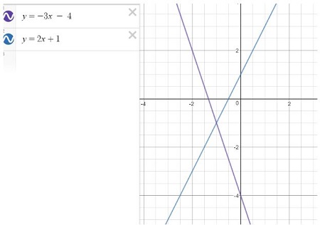 An image of the two equations graphed in desmos where they intersect at point (-1, -1).