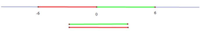 An iamge showing a number line with the values 6 and -6 highlighted showing how they are opposite integers.