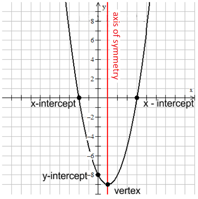 An image of a parabola on a grid with x-intercept, y-intercept, vertex and axis of symmetry labelled.