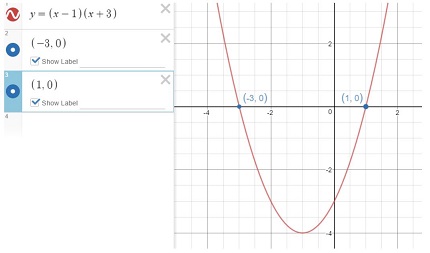 An image of a graph created in desmos. The graph shows a parabola that opens upwards and passes through points (-3, 0) and (1, 0).