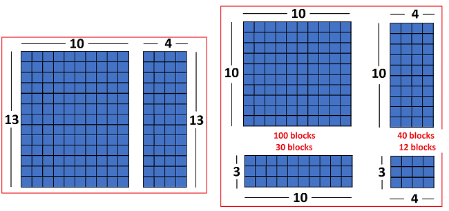 An image showing blocks of 10 by 13 and 4 by 13 squares being distributed into four blocks that are 10 by 10, 4 by 10, 3 by 10 and 3 by 4. 