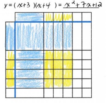 An image of the algebra tile template showing the expansion of (x + 3)(x + 4).