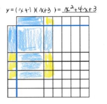 An image of the algebra tile template showing the expansion of (x + 1)(x + 3).