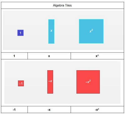 An image of the 6 algebra tile pieces on the website. The top row has the blue unit, x and x2 tiles that represent positive values and the bottom row has the red unit, x and x2 tiles that represent negative values.