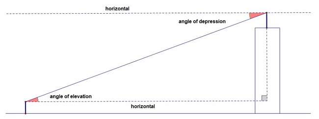 This is an image that shows the position of the angle of elevation (looking up) and the position of the angle of depression (looking down). 