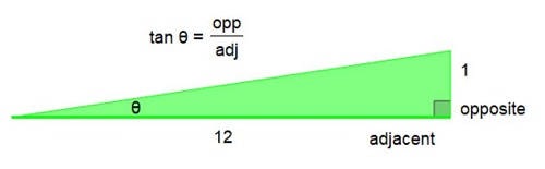 An image of a triangle with the rise to run ratio of 1 : 12. The rise to run ratio is connected to the tangent ratio.