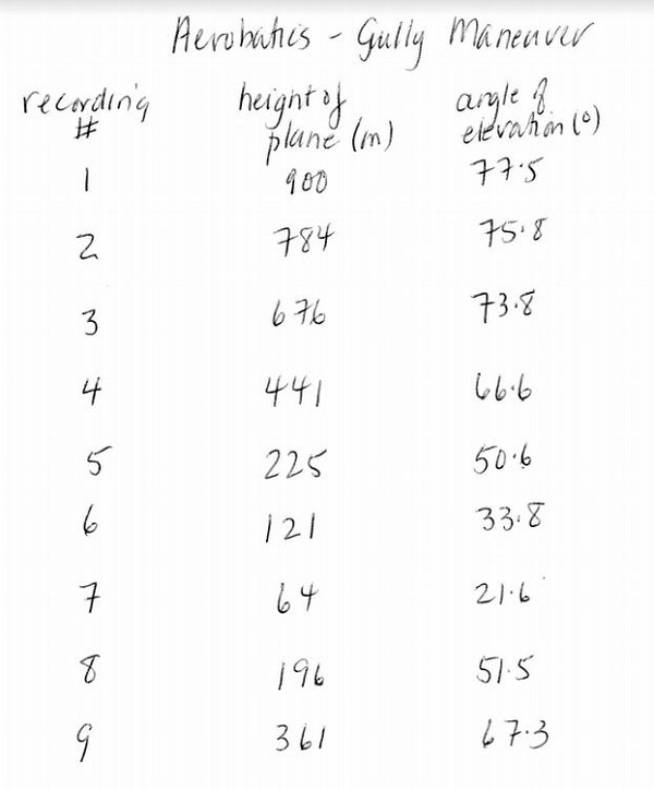 An image of the data that was collected.