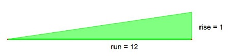 An image of the side of a ramp. There is a rise of 1 inch for a run of 12 inches.