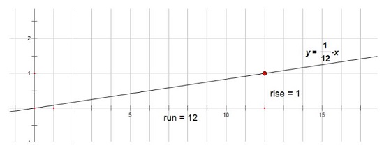An image of a graph of the linear relation y = 1 over 12x. The slope is the same rise to run ratio as the triangles.