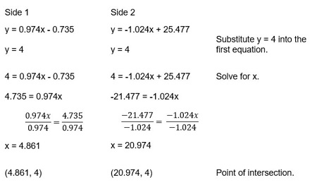 An image with the equations that simplify side 1 and side 2 and determine the points of intersection as (4.861, 4) and (20.974,4).